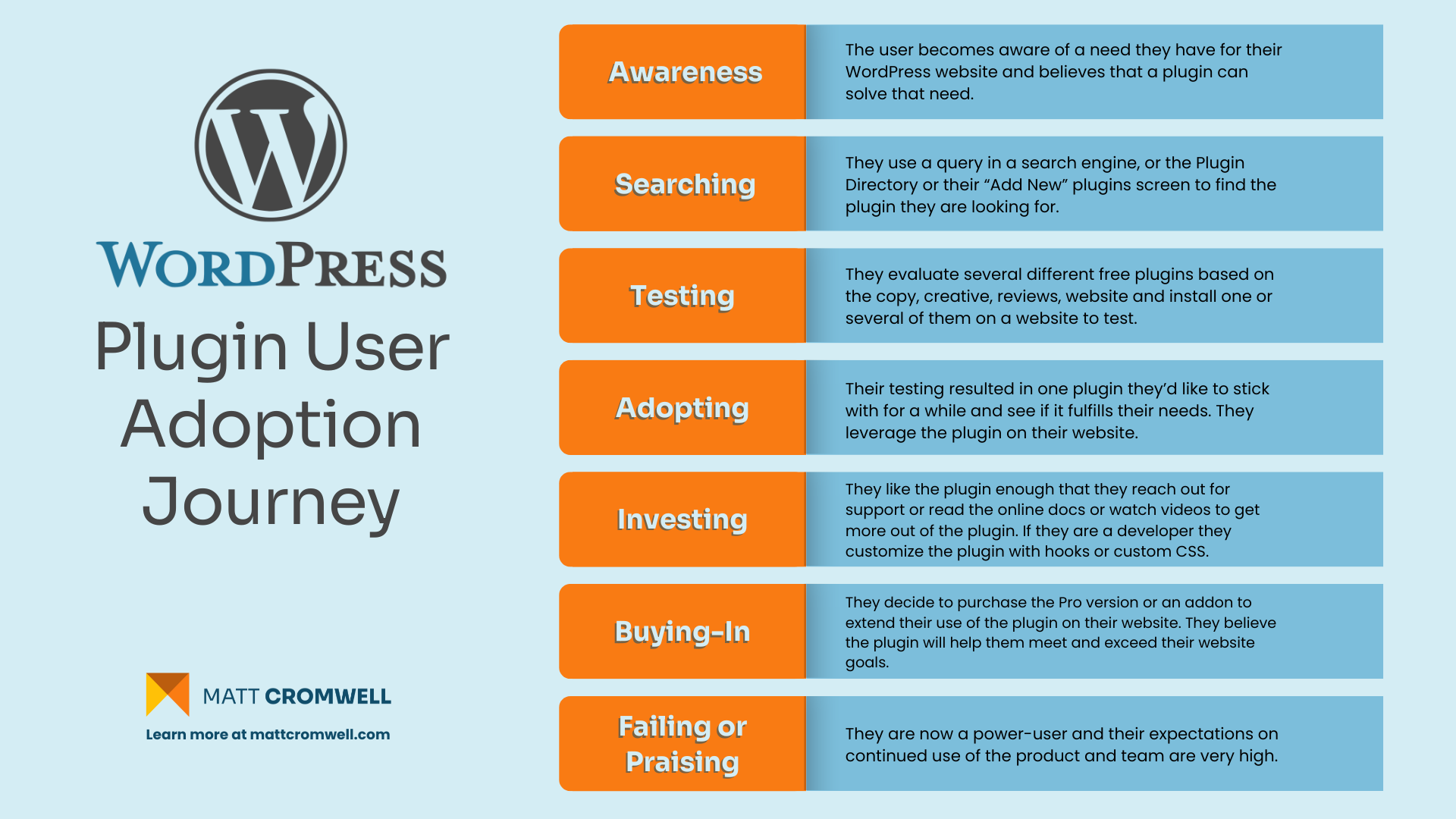 Infographic titled "WordPress Plugin User Adoption Journey" outlining the steps in the adoption process: Awareness, Searching, Testing, Adopting, Investing, Buying-In, Failing or Praising, with detailed descriptions for each step. The "WordPress" logo is present at the top and attribution at the bottom to Matt Cromwell with the website mattcromwell.com.