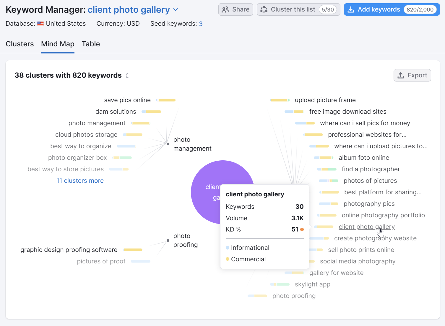 A Mind Map visualization in Semrush of 38 clusters with 820 keywords all related to the term "client photo gallery".